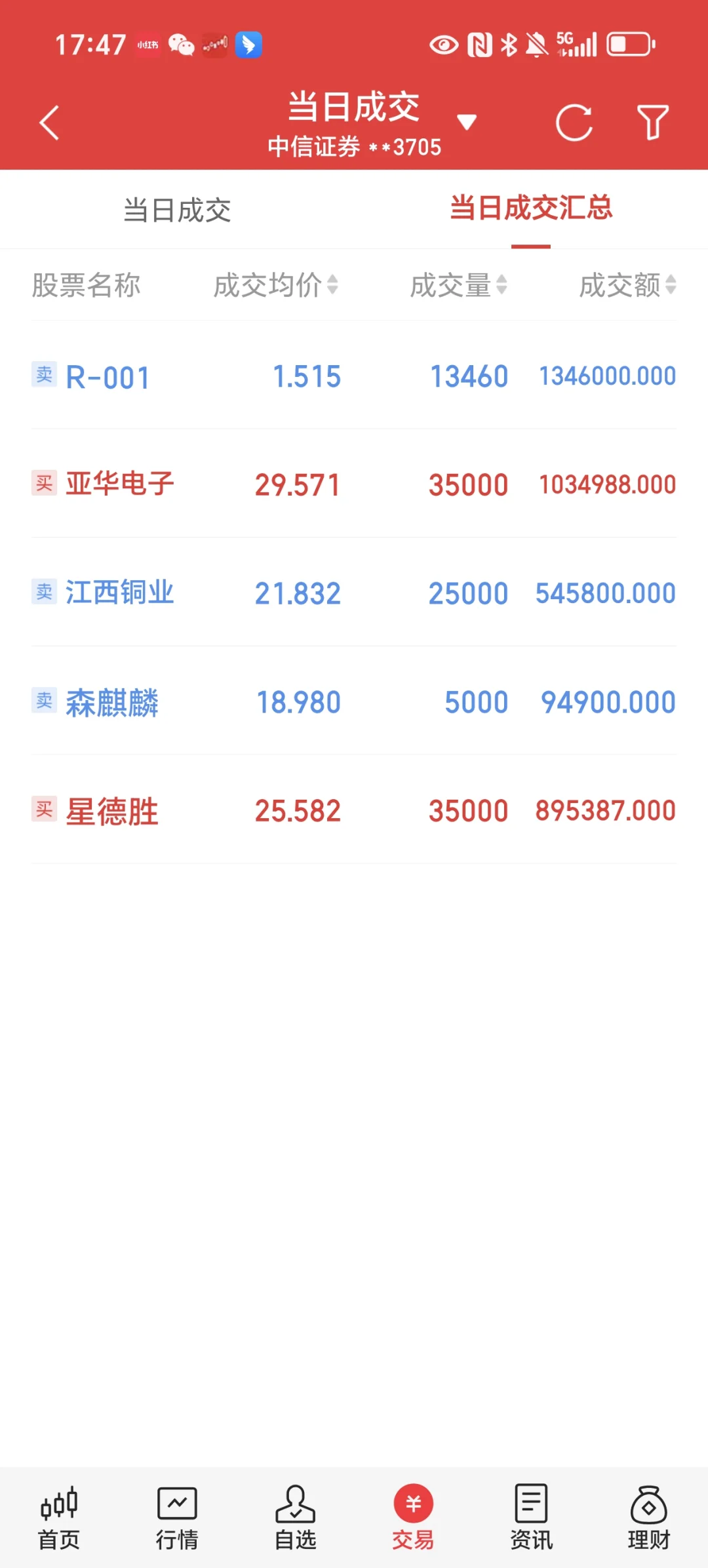 5.7日亏损3万，百万盈利进度14.1%