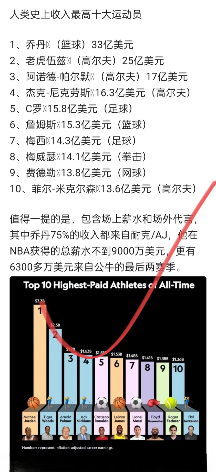 人类史上收入最高十大运动员