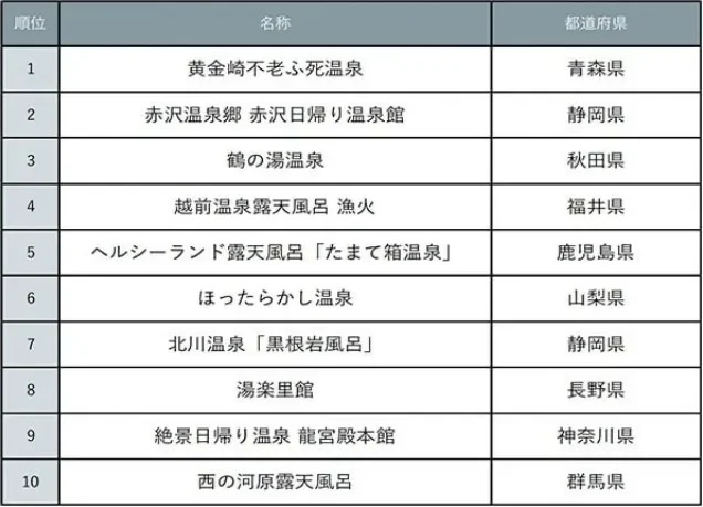 日本10大日归温泉排行榜|当日往返不输私汤