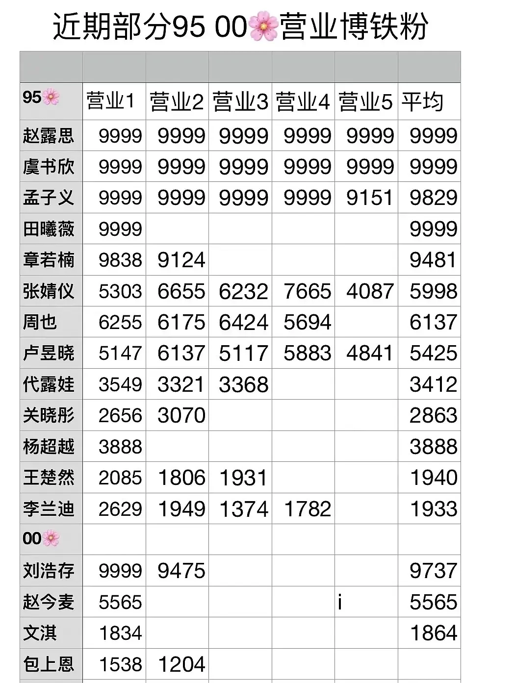 刘浩存真的吸粉体质吧