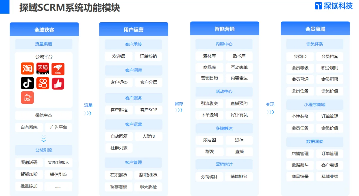 私域SCRM系统哪个好