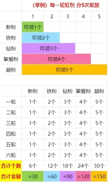 李➕7虹包机制改啦！