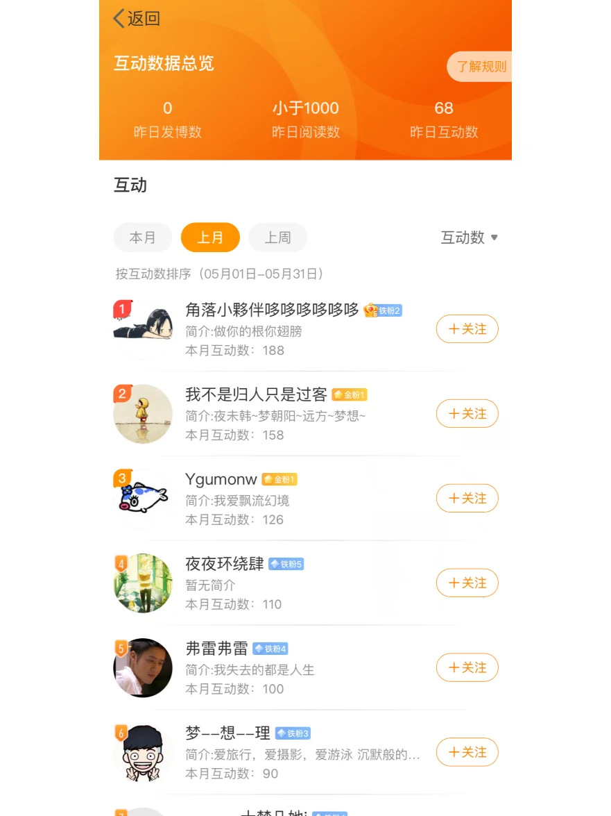 五月份月互动榜前五出炉啦~