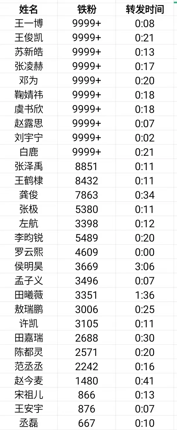 深夜任务博铁粉数一览『转发』