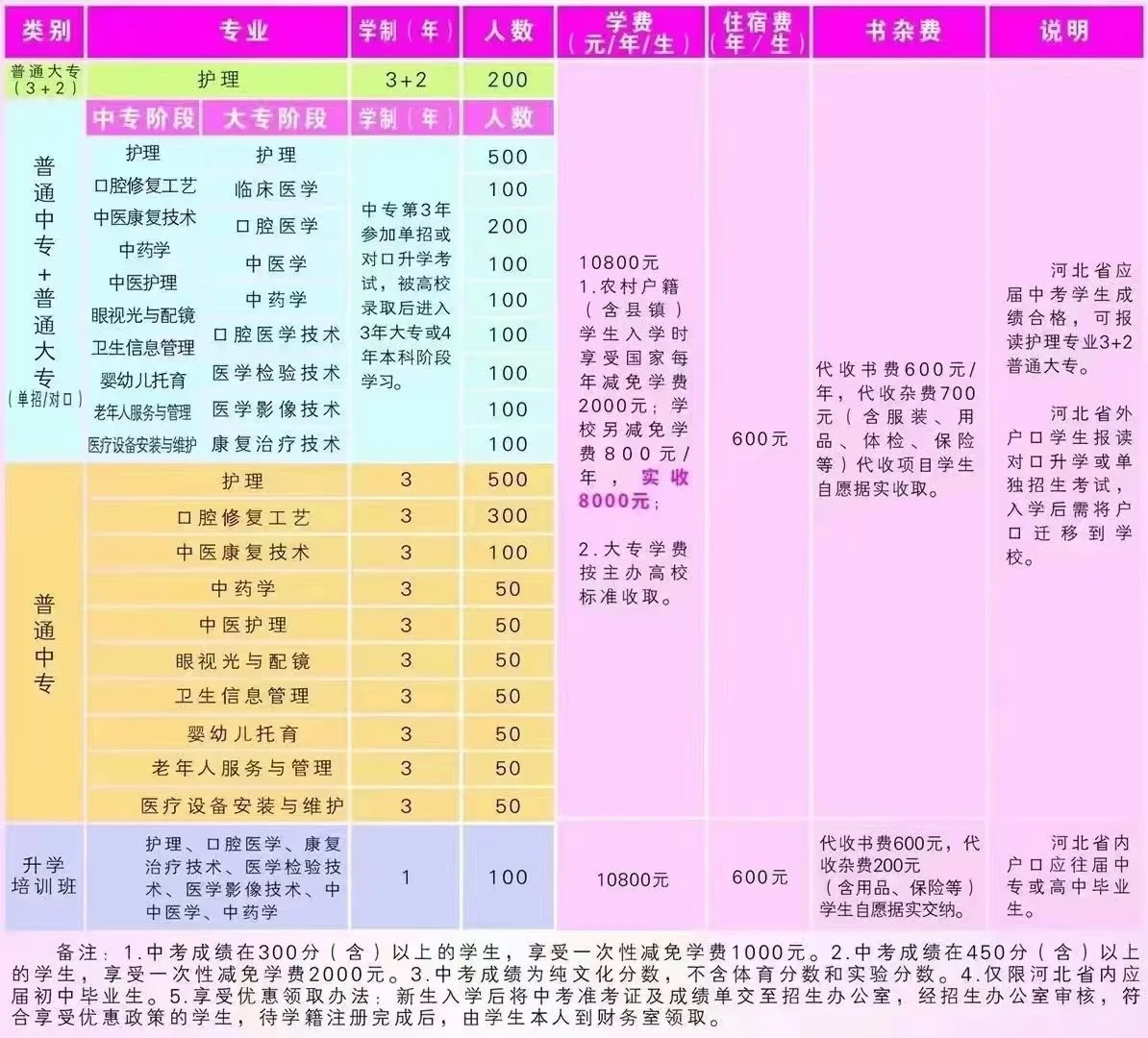 石家庄天使护士学校招生了