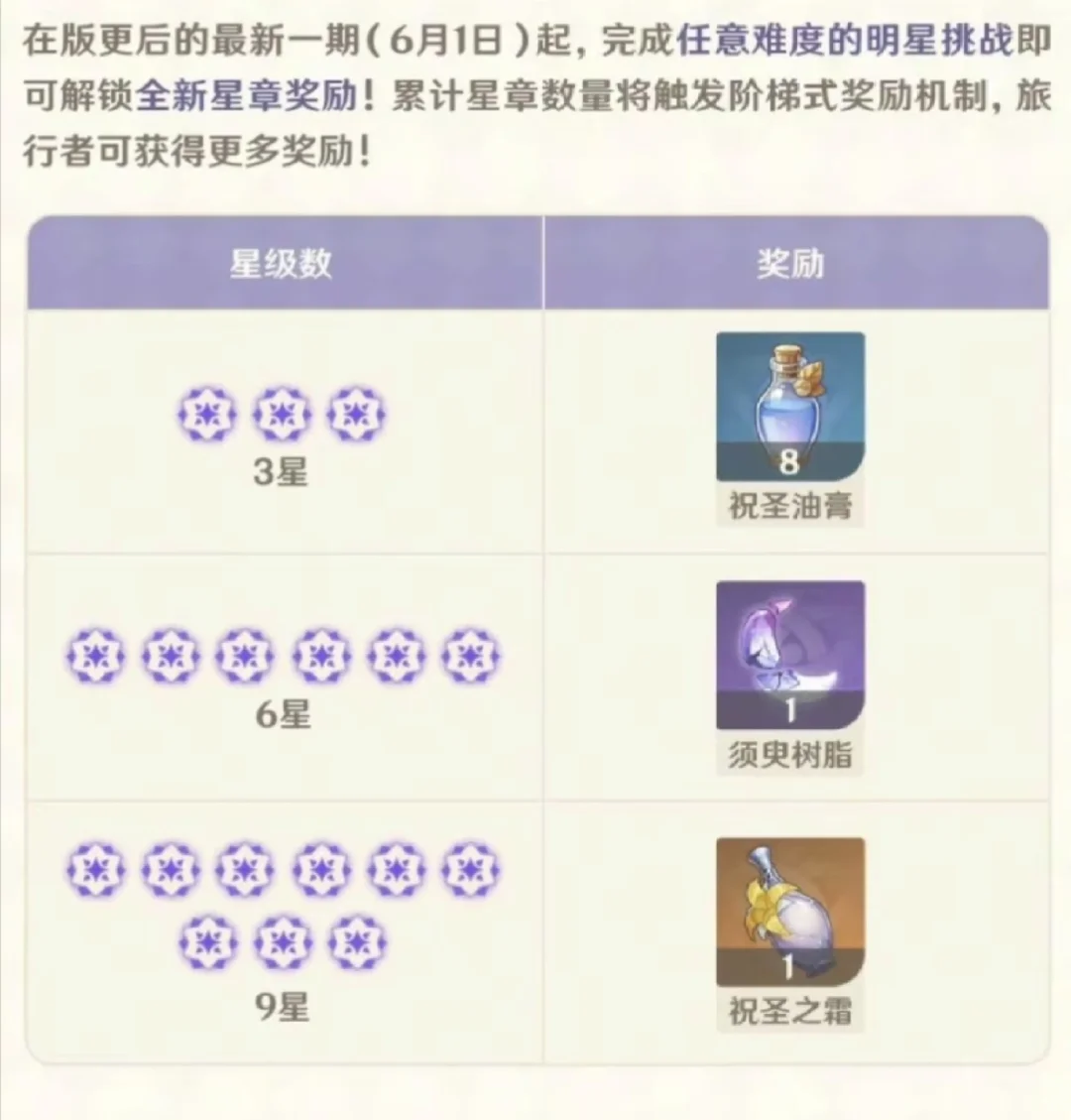 6 月新深渊新增奖励祝圣之霜！