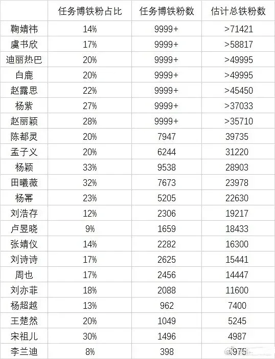 热门花 任务博 铁粉占比