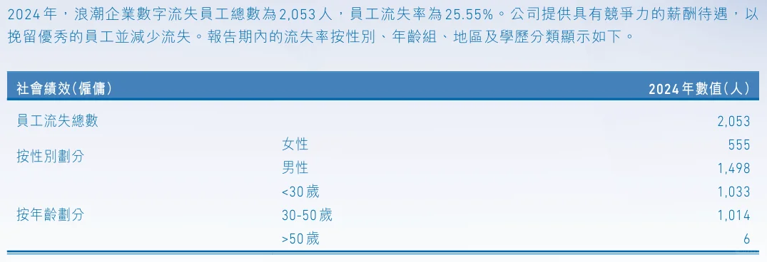 浪潮数字员工流失率达25.55%！