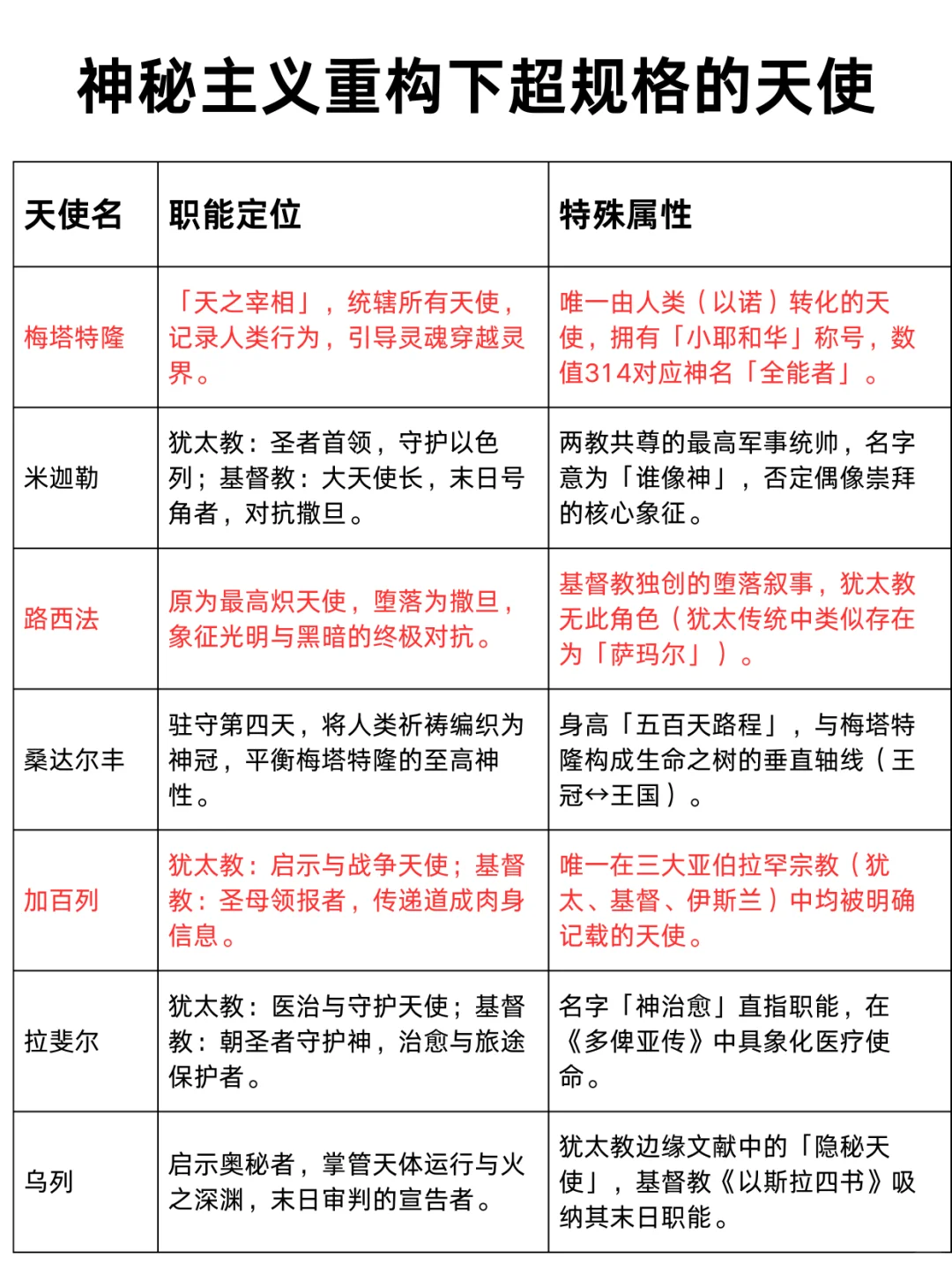一文了解天使起源、命名奥秘、权能阶级