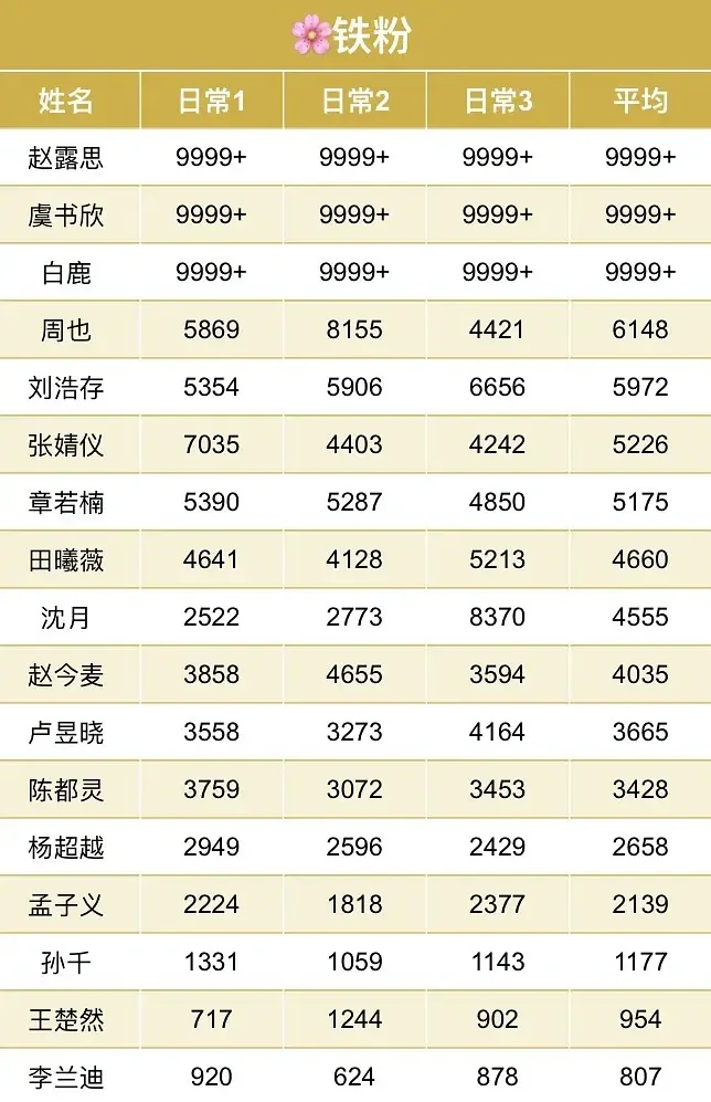 95/00花近期日常博铁粉数
