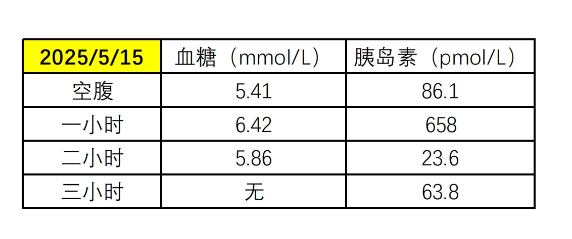 胰岛素抵抗逆转成功！用时一年（附图）
