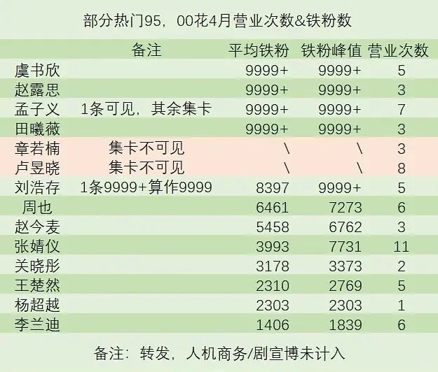 热门95 00花 四月铁粉&营业 数值