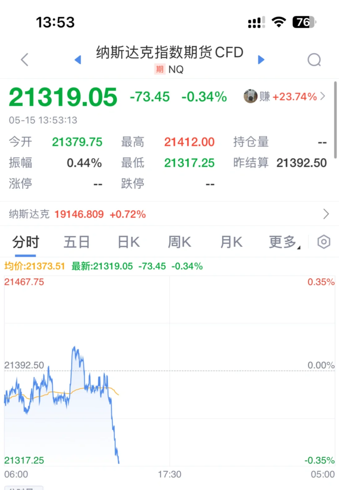 纳斯达克盘前跳水啦大事微妙📉