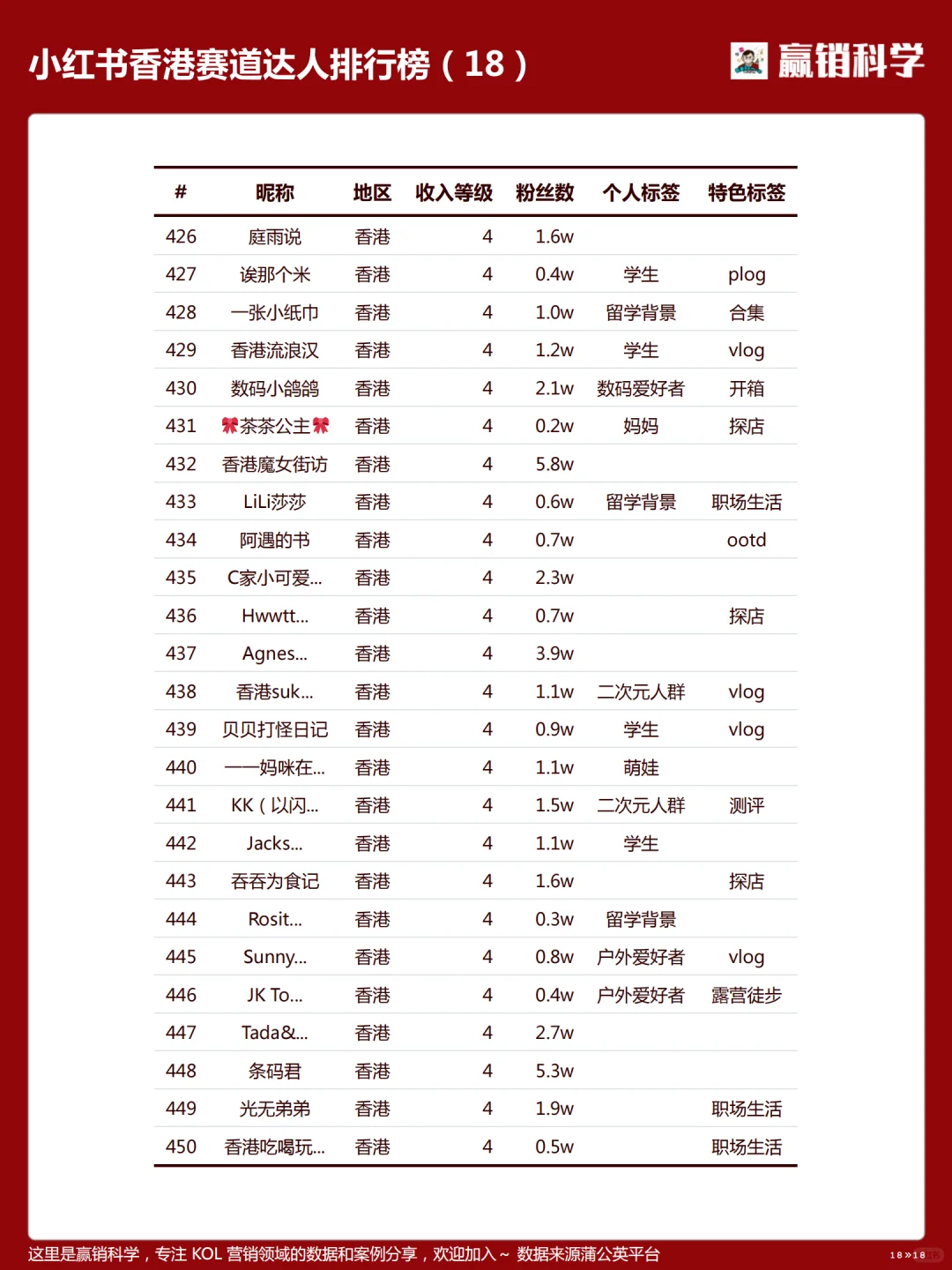 小红书在香港达人收入排行-202504