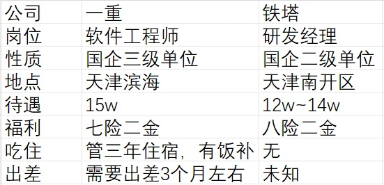 天津一重智控vs天津铁塔offer选择
