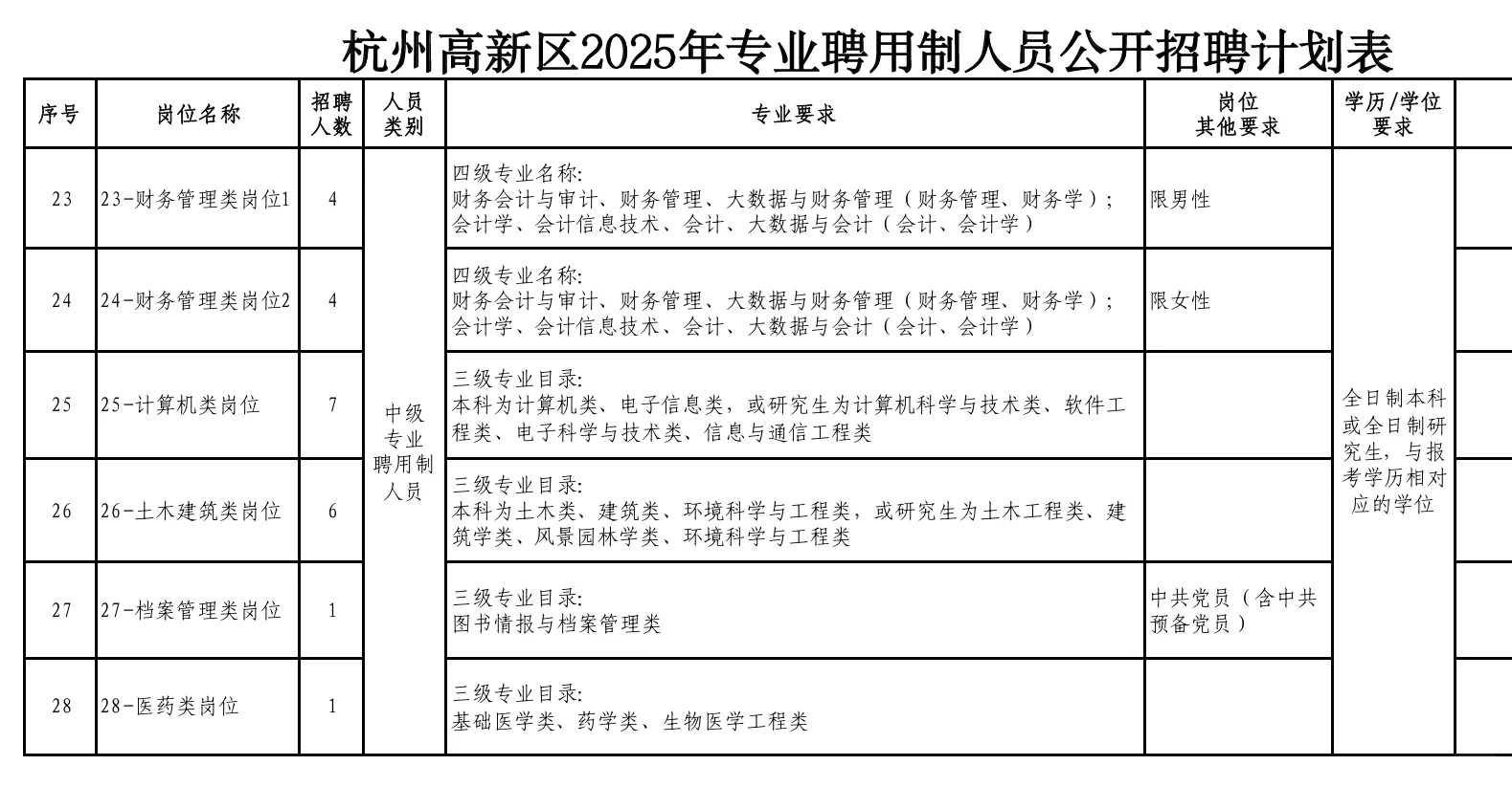 浙江杭州高新区人才引进83人 机会难得