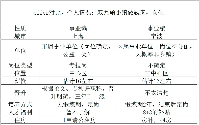 求事业编offer帮选✧٩(ˊωˋ*)و✧