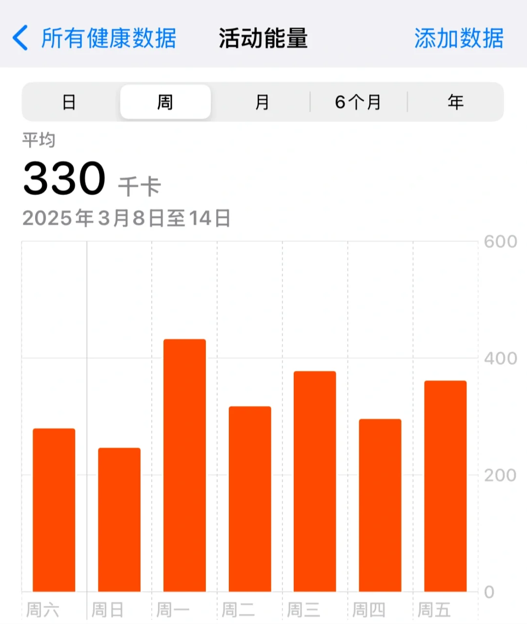 所以我一天平均消耗是1886千卡吗