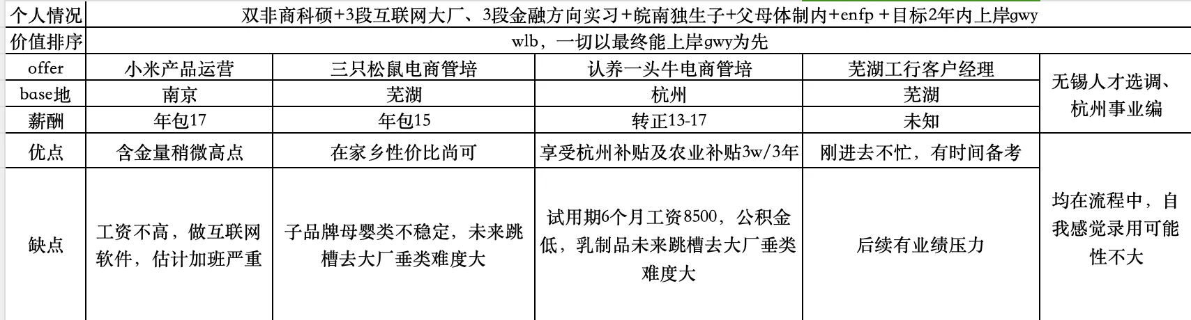 商科难民春招offer选择最终弹
