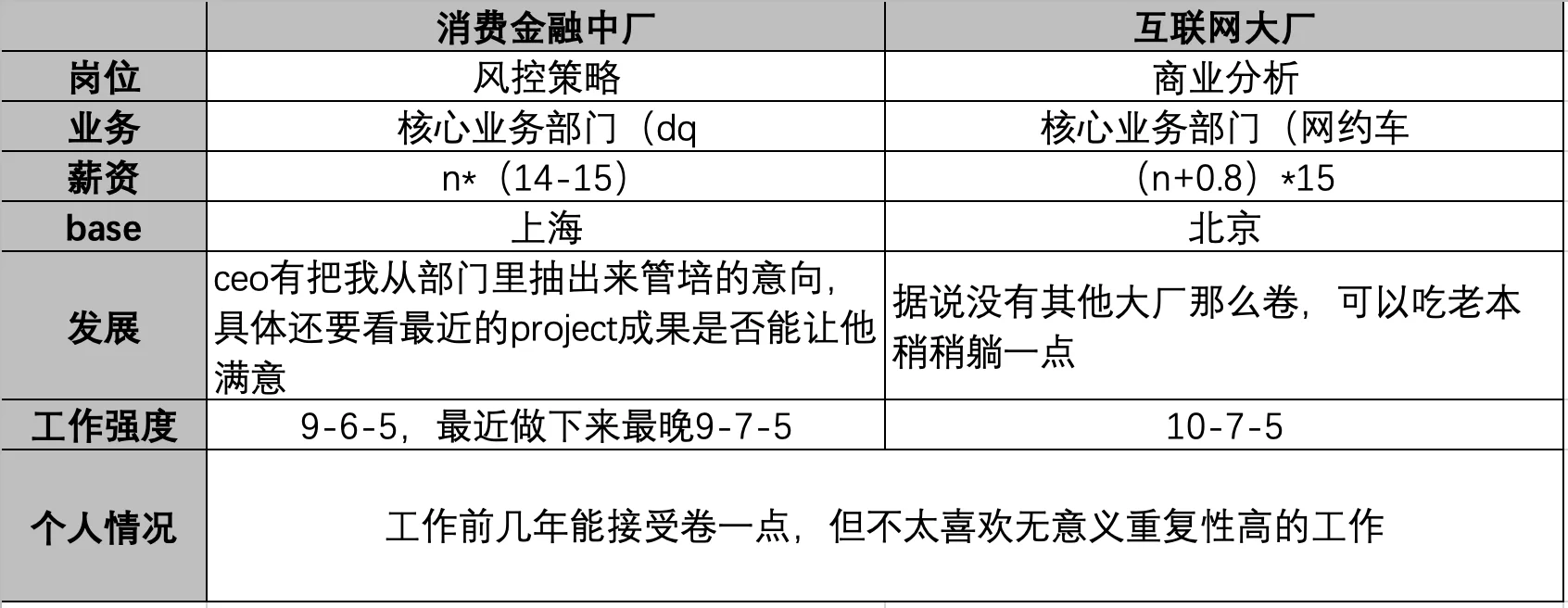 春招求助｜平台or机遇？