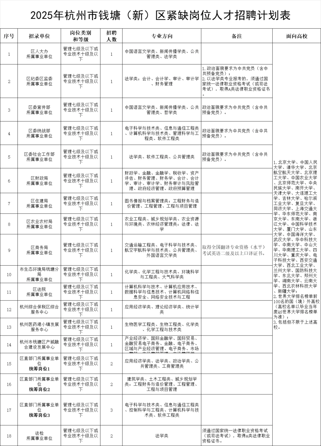 2025钱塘区紧缺人才 事业单位人才引进