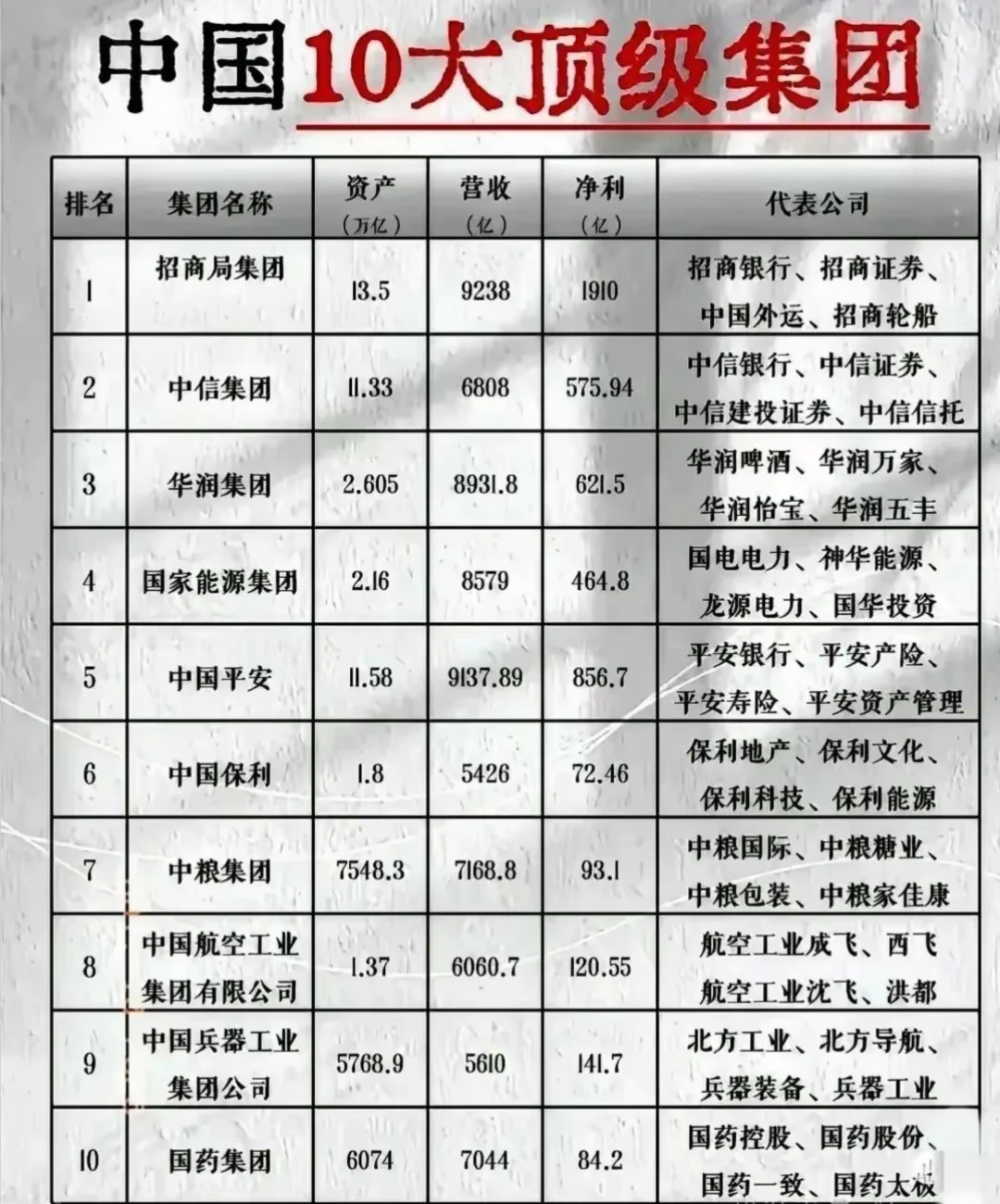 中国十大顶级财团！