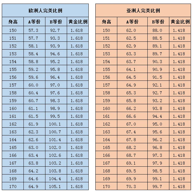 想知道你是完美的身材比例吗？和高矮无关哦