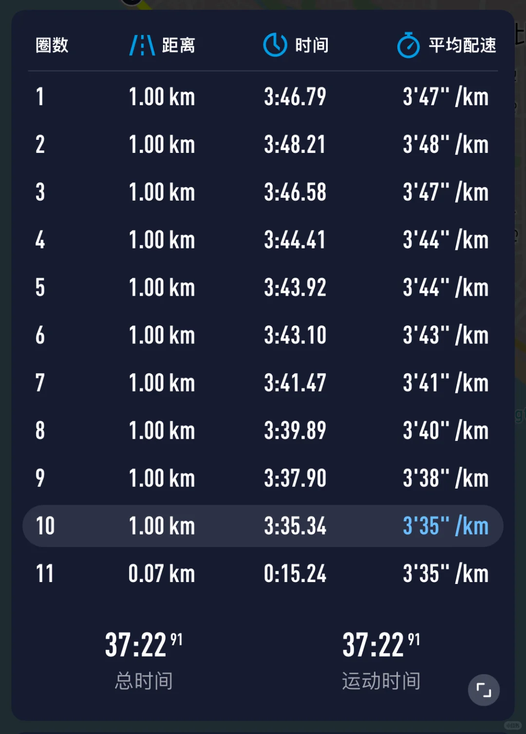 感谢腿部肌肉让我赢了10km比赛