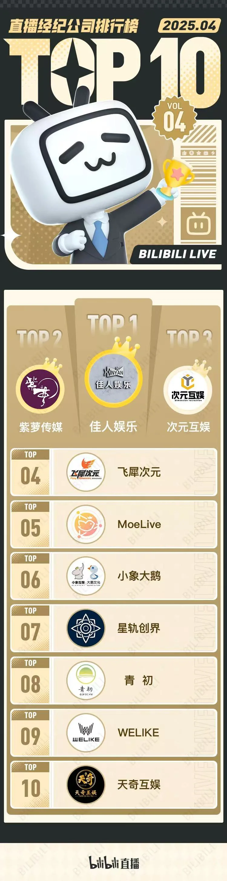 B站公会最新排行榜出炉啦！！！