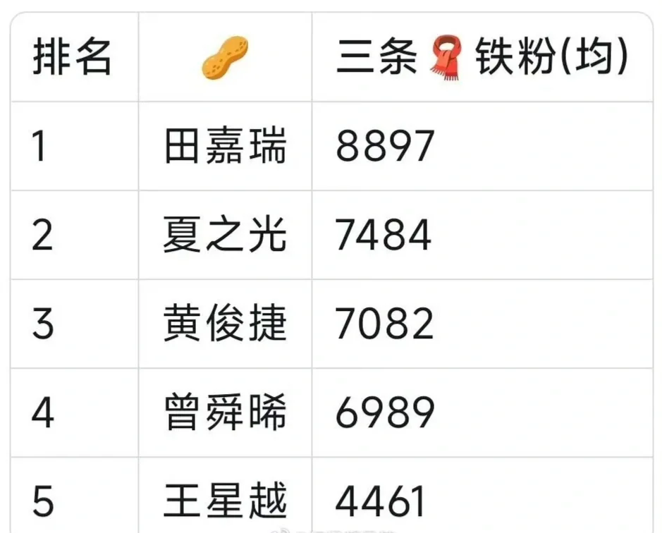 花生铁粉准万粉俱乐部前五