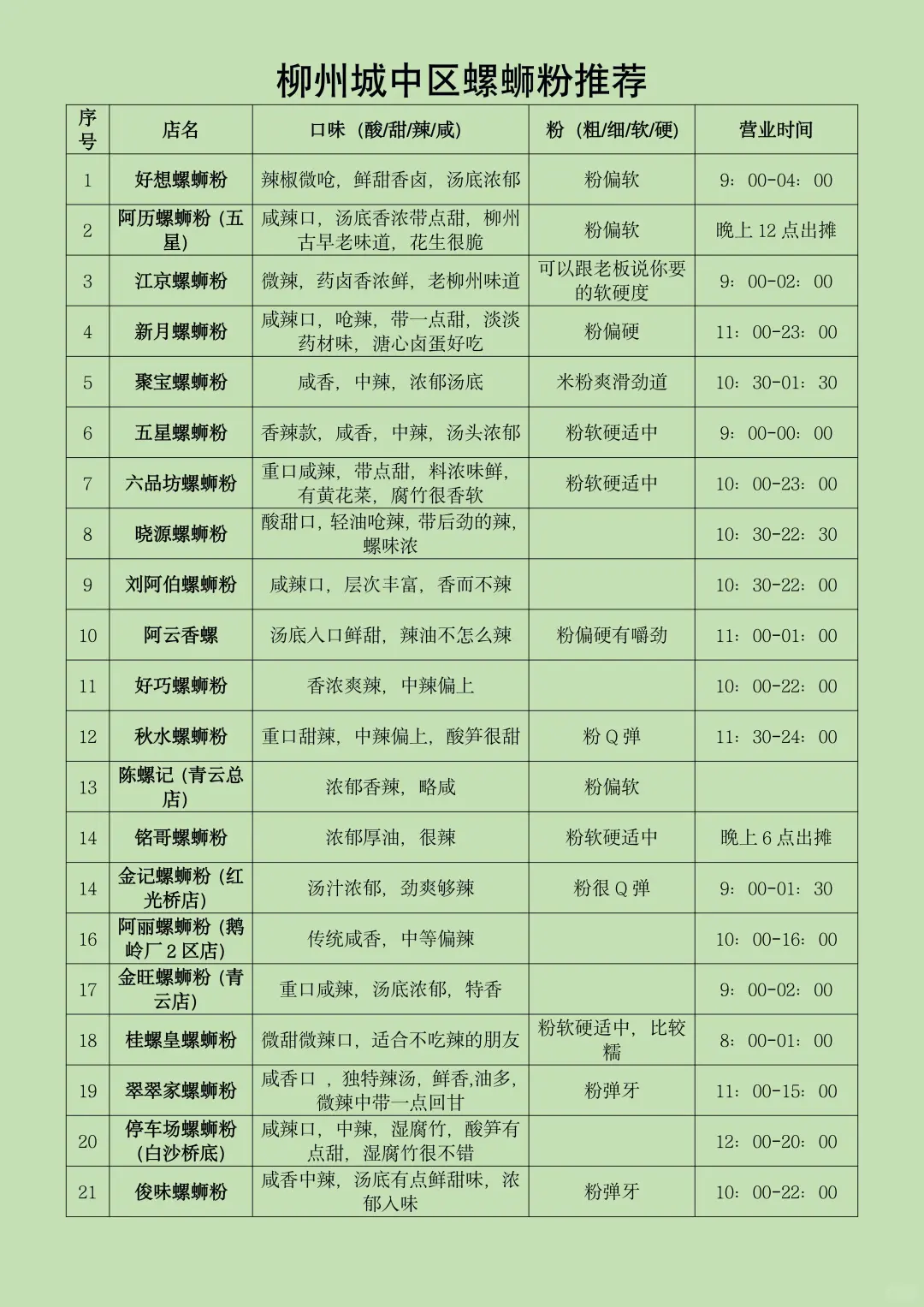 柳州螺蛳粉推荐①｜咸辣口还是甜辣口？
