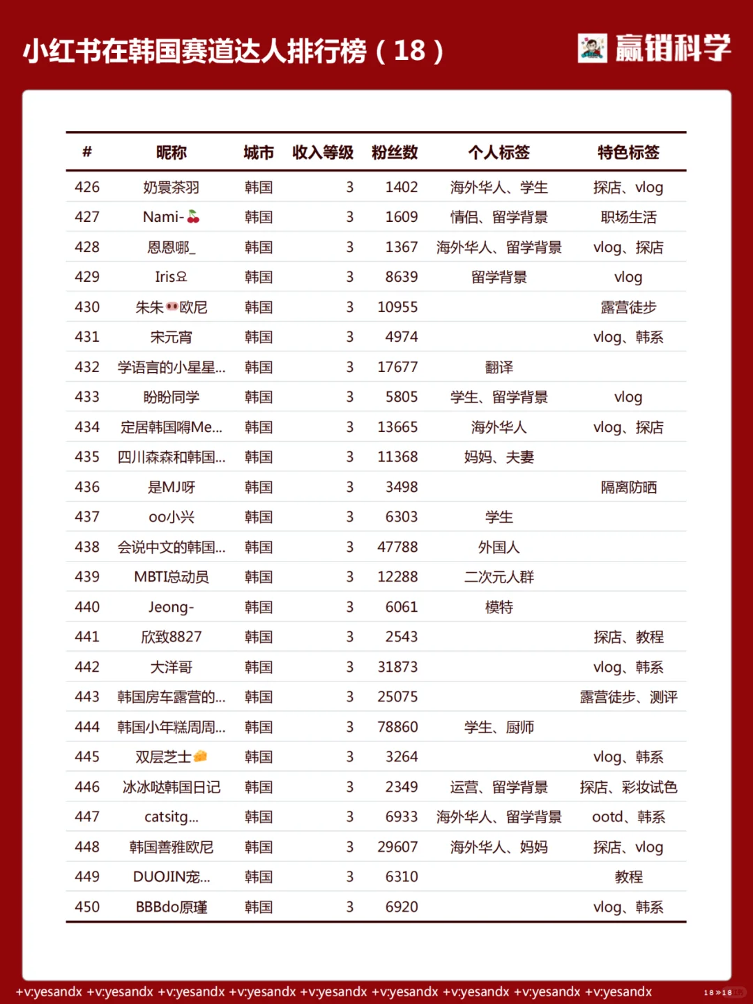 在韩国赛道小红书博主收入排行榜-202403