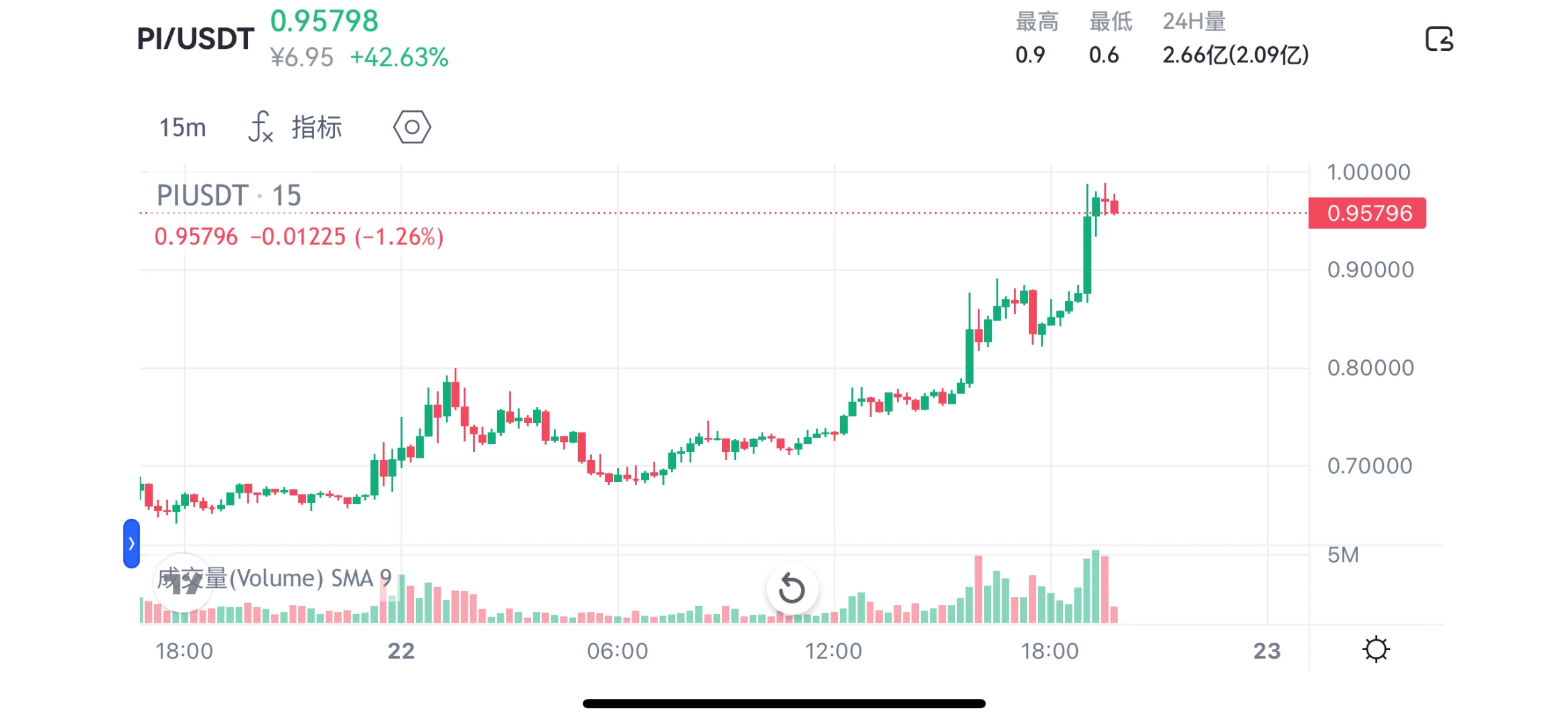 辛普森一家预言Pi network价格持续走高