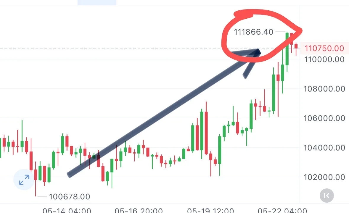 比特币有谁能看到11000点空间！