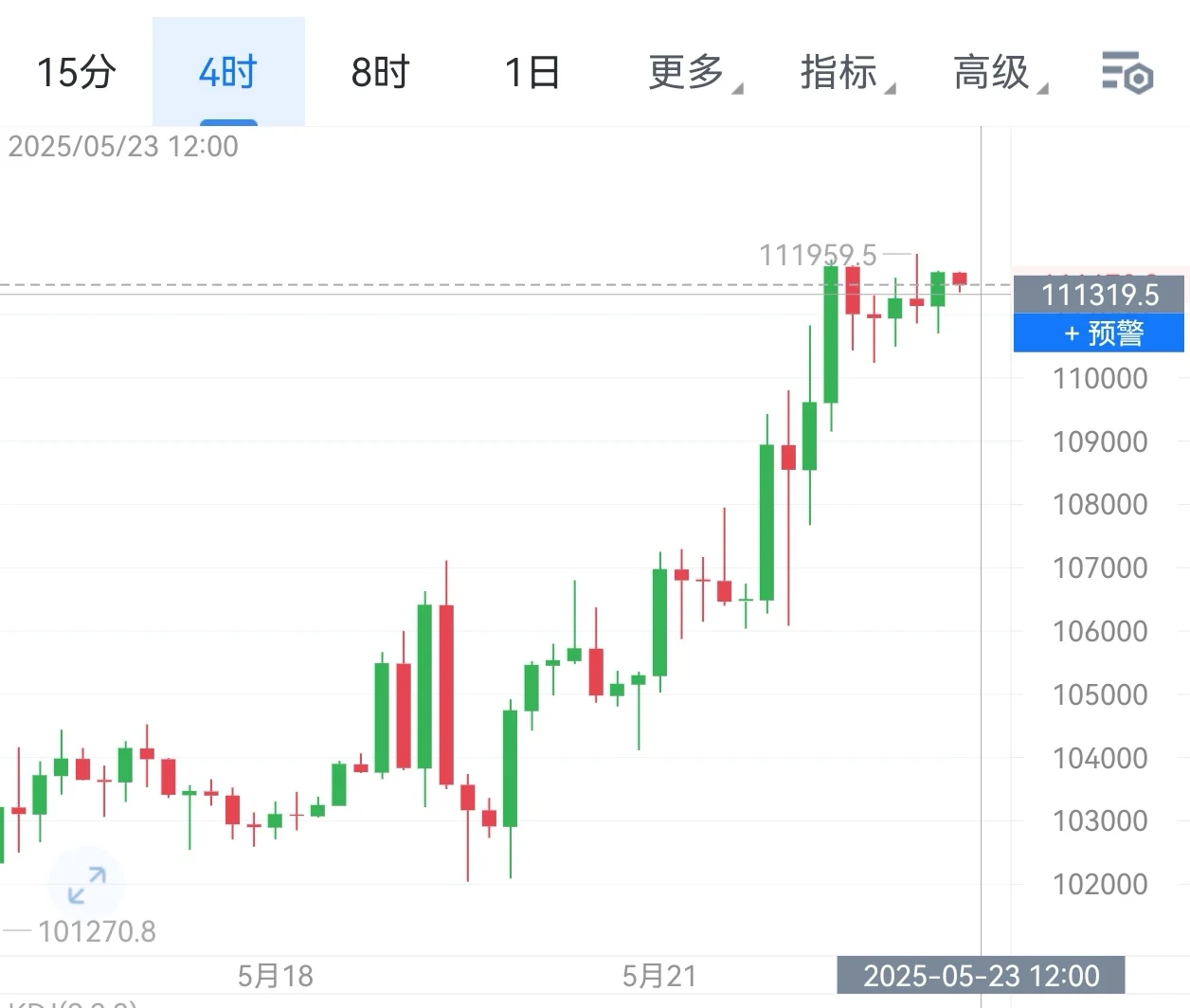 周五早间比特币以太坊行情分析及操作建议