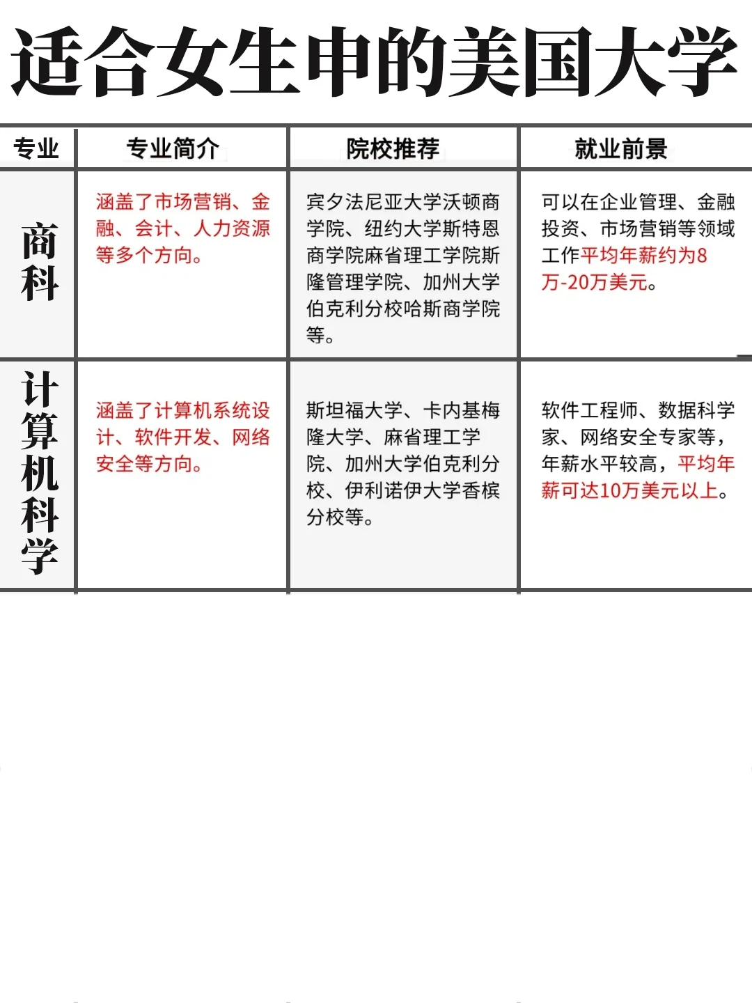 适合女生的10大美国留学专业盘点㊙码住