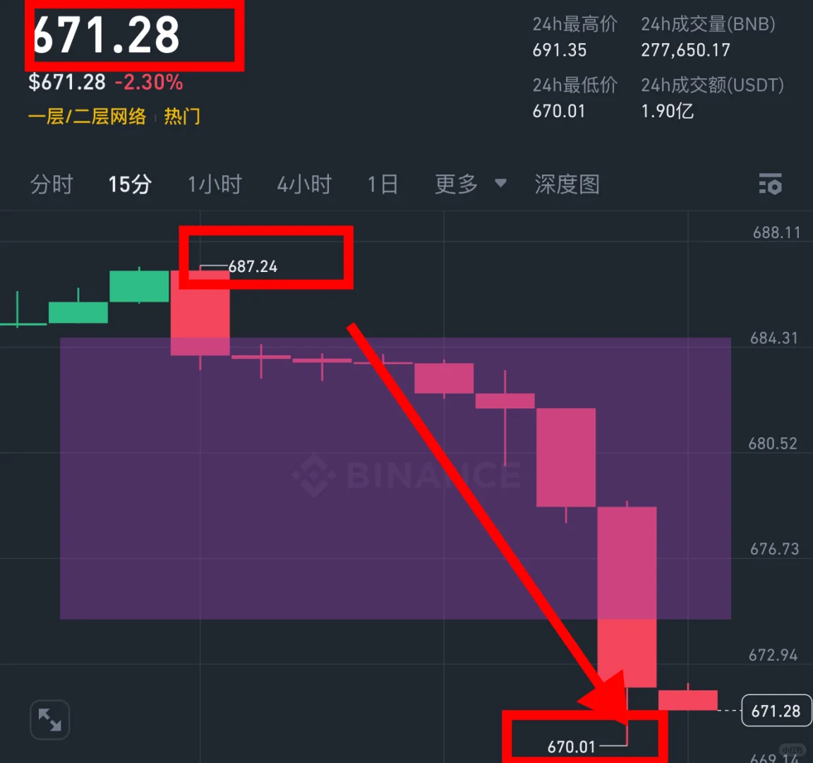 🚩 BNB 已拿到14點空間 继续下探