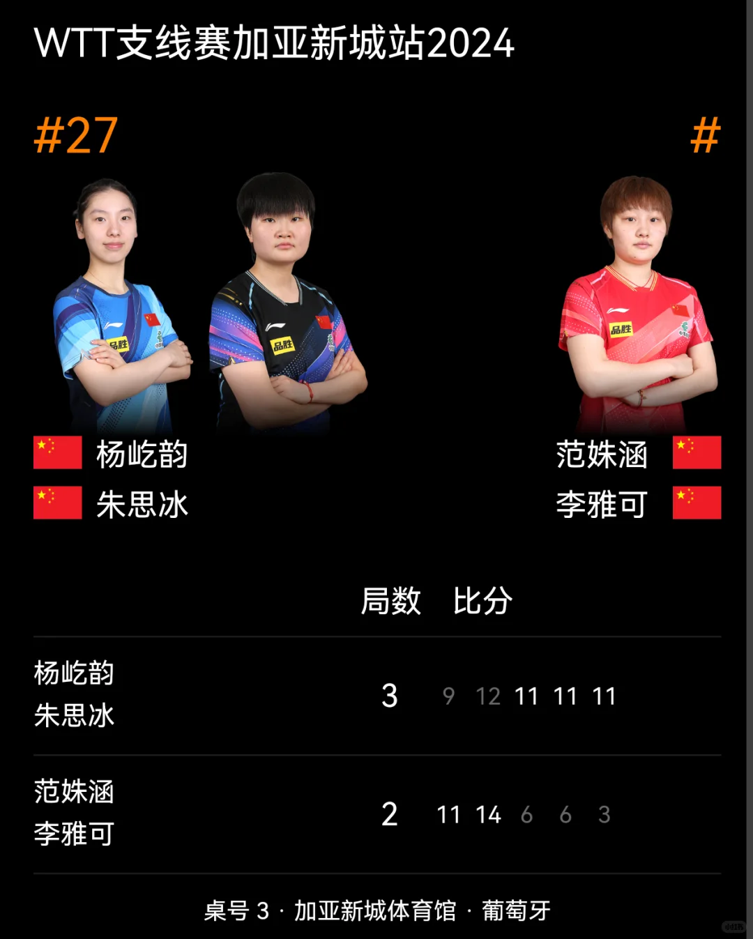 加亚新城支线赛/女双1/8决赛中国队赛果