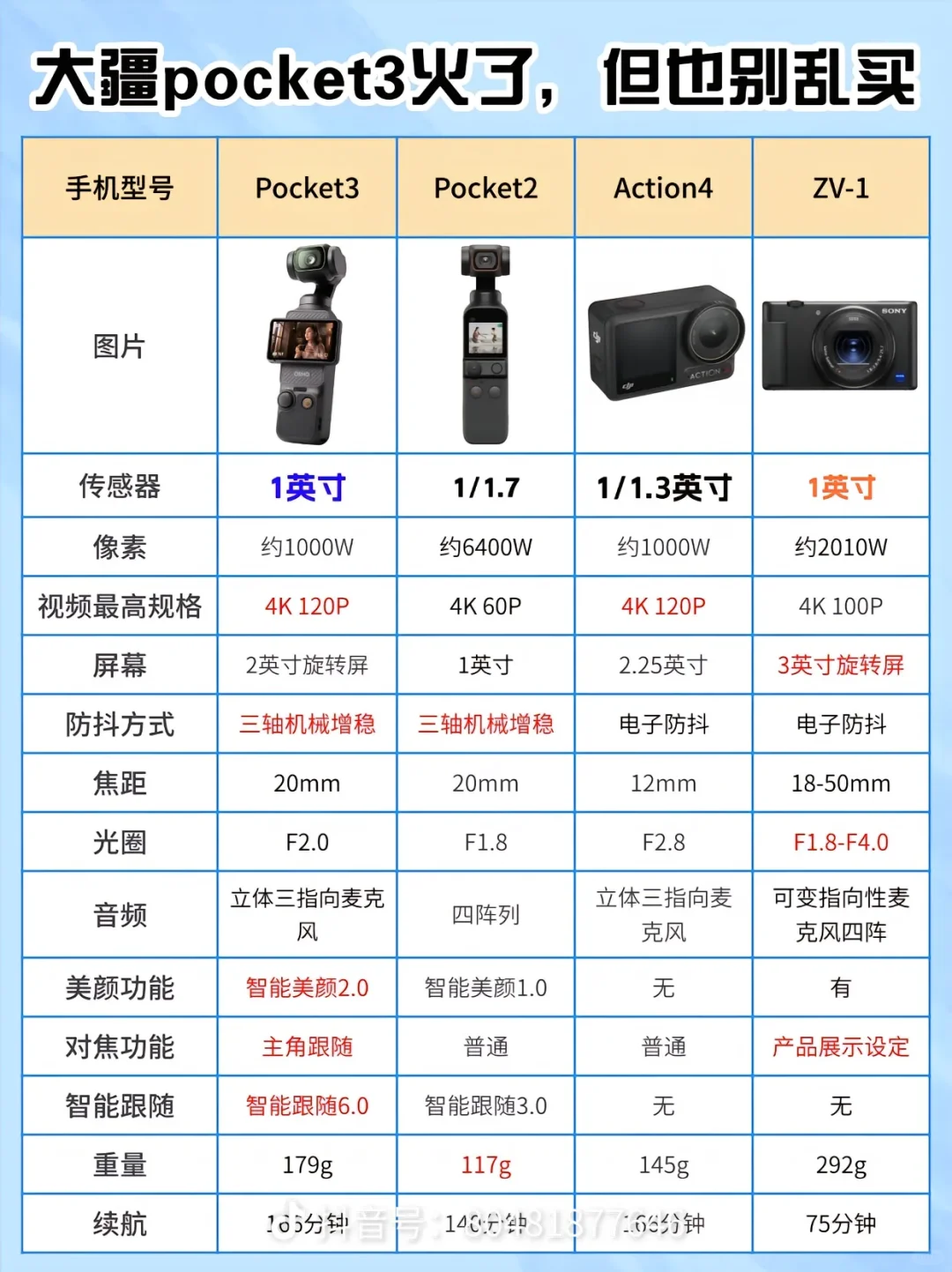 超全Pocket3参数秘籍，美照轻松拿捏🤳