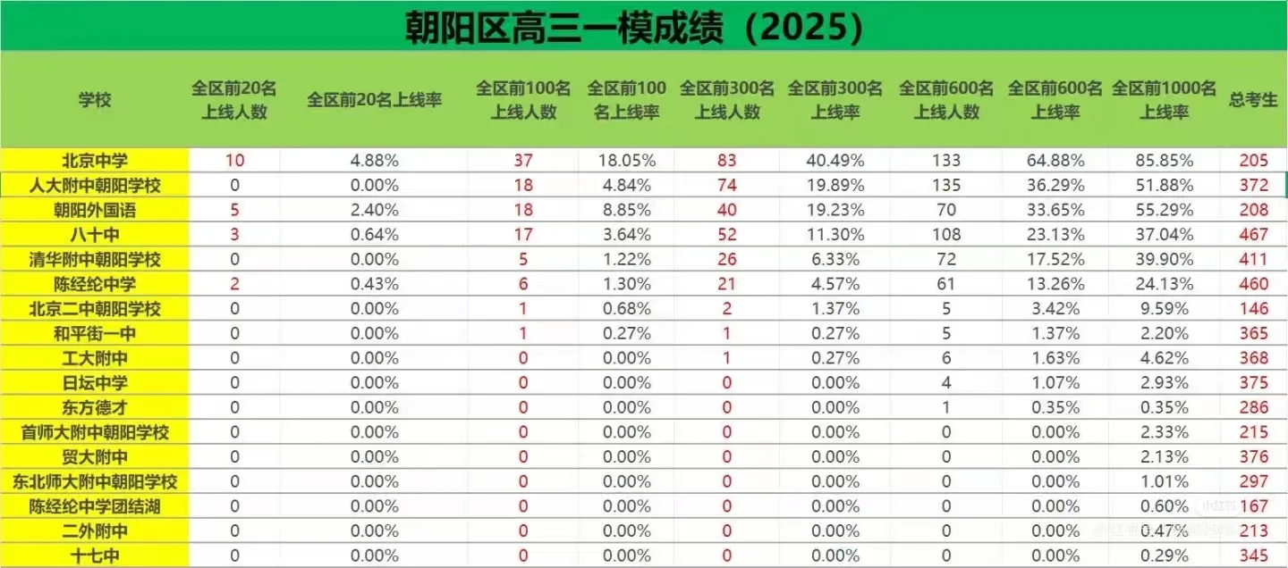 朝阳六小强，北中成绩逆天了