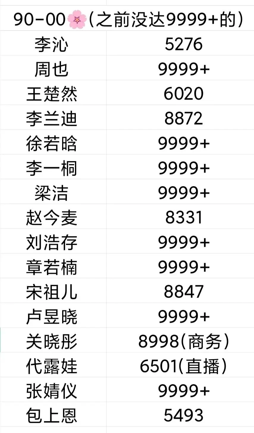 之前没到9999+的 改版后的铁粉数