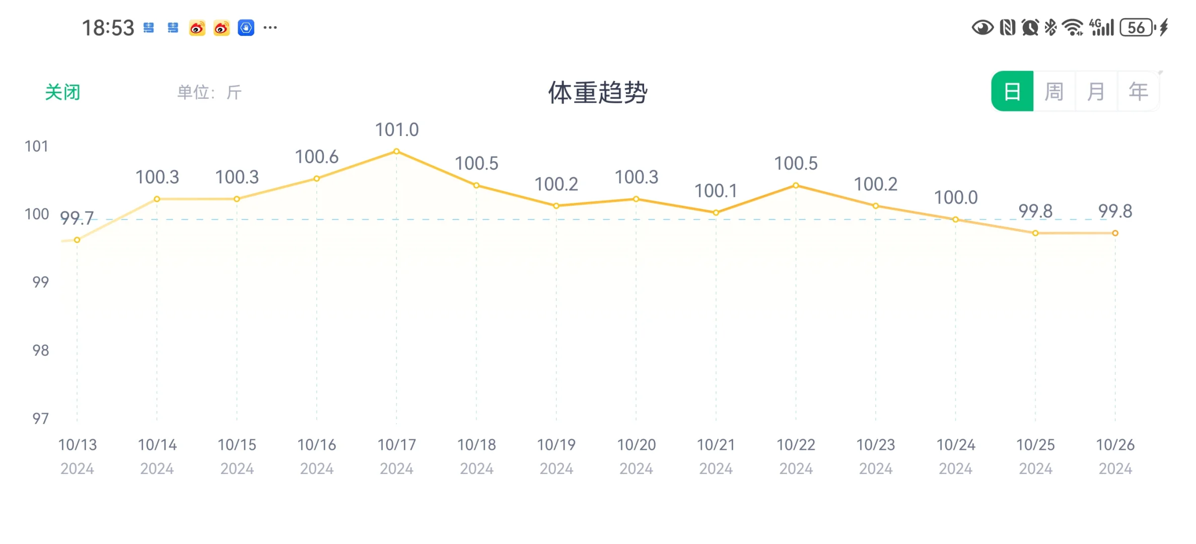 维持体重加食量吃1400大卡的总结