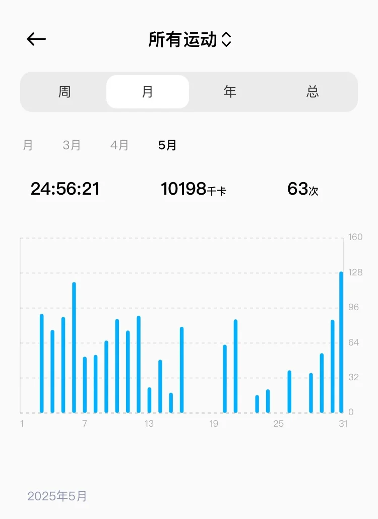 恭喜这位女士成功在5月通过运动消耗1w卡🥳
