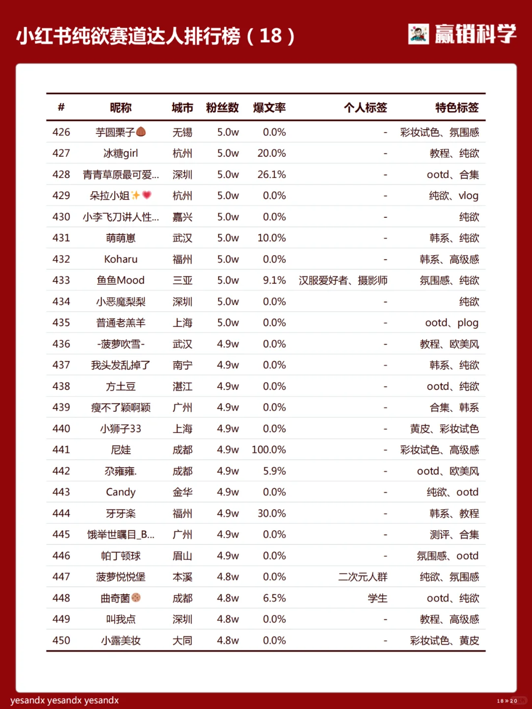 小红书纯欲赛道 KOL 排行