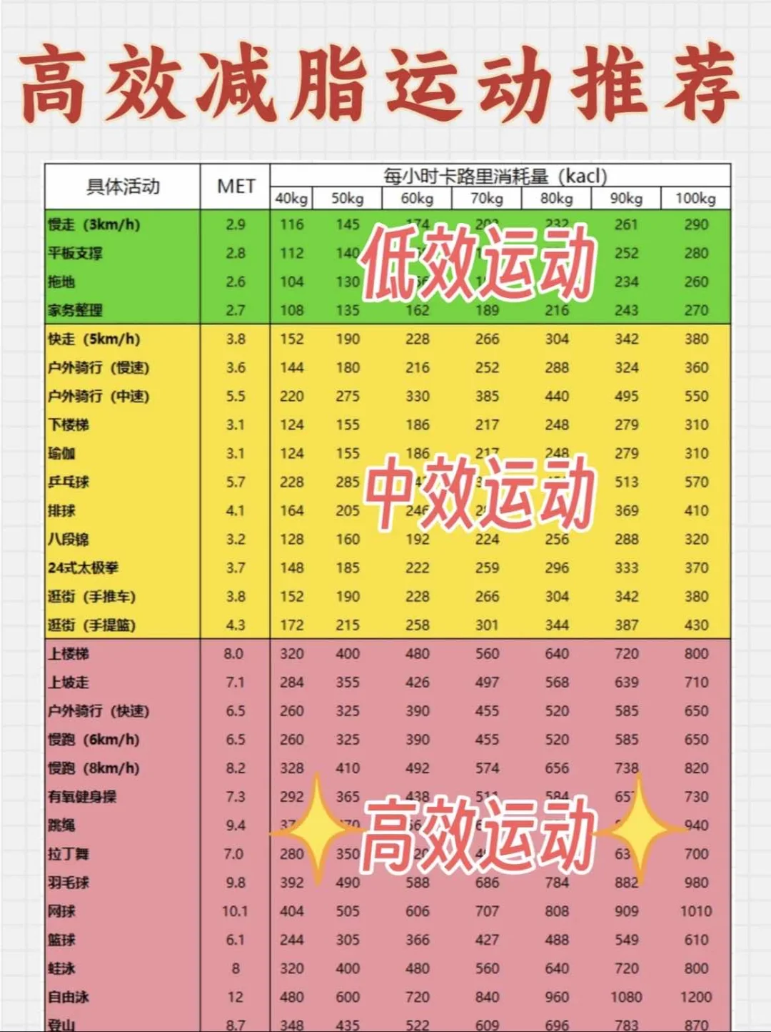 超高效的六大燃脂训练！你是哪种？