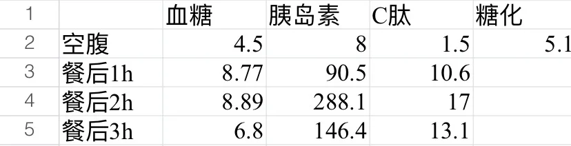 大家能帮我看看是胰岛素抵抗吗🥺