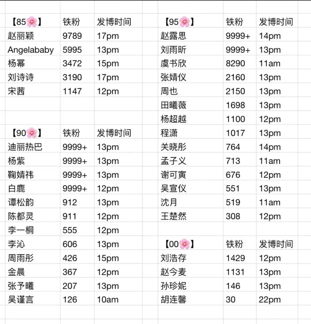 华语女歌手铁粉量排名 5.23