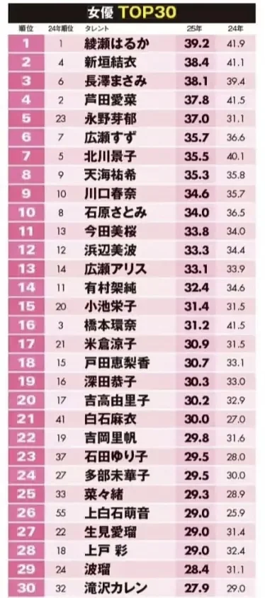 最新榜单！日本女演员TOP30