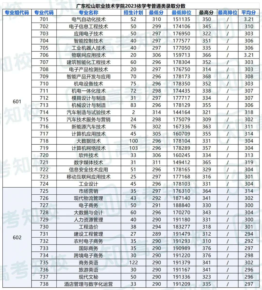 春季高考填报志愿重要参考!各院校专业投档排位分数! 第35张