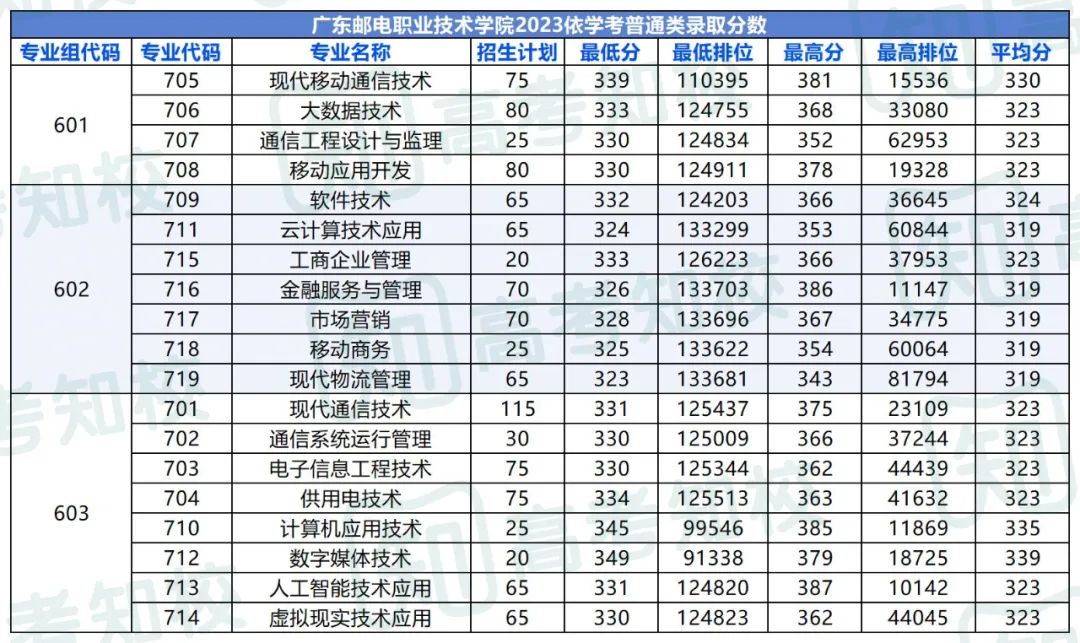 春季高考填报志愿重要参考!各院校专业投档排位分数! 第39张